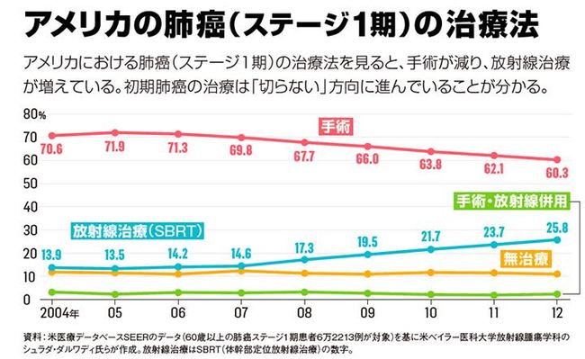 がん治療で世界に取り残される日本。なぜ手術至上主義から