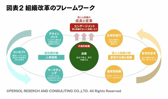 カインズの組織変革のフレームワーク