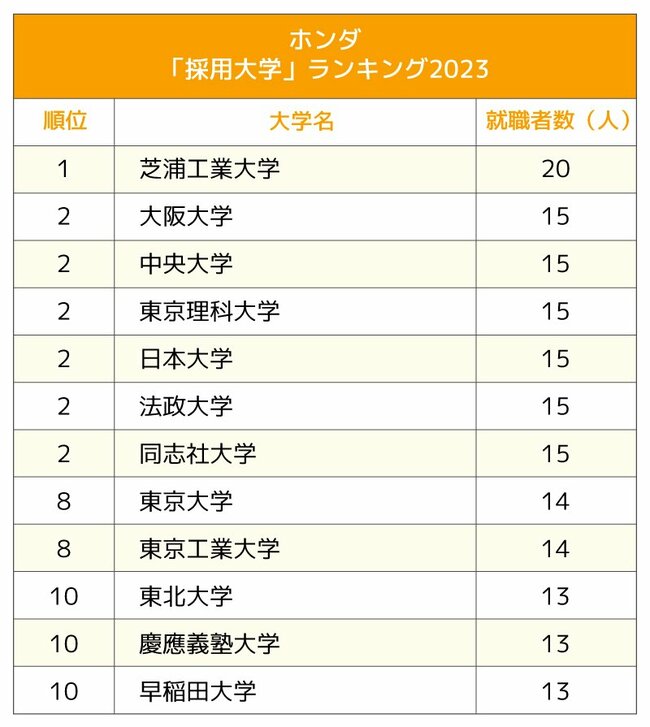 図表：「採用大学」ランキング2023 ホンダ