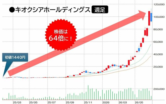 上場からわずか1年半で、株価は64倍へと急騰。2026年6月12日には時価総額は44兆円に達し、トヨタ自動車を抜き去って、日本企業トップの座に躍り出た。チャート提供：マネックス証券