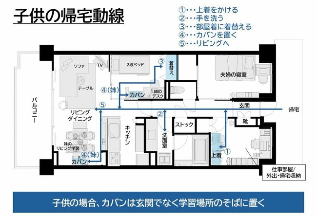 片づく子供の動線（After）帰宅→（1）（2）で収納→洗面室で手洗い→（4）で収納→リビングダイニング
