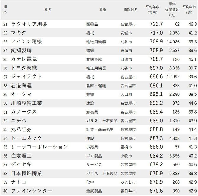 年収が高い企業ランキング 愛知県 全100社完全版 ニッポンなんでもランキング ダイヤモンド オンライン