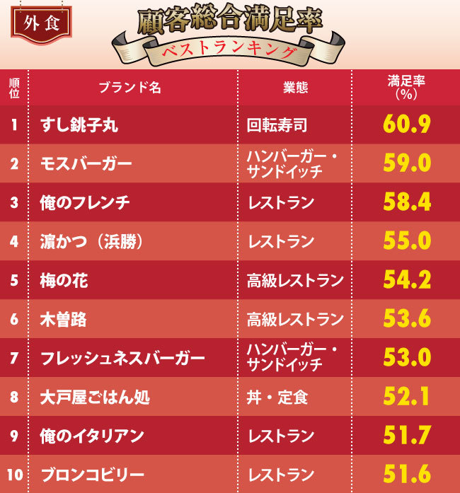 外食チェーン 顧客満足率ランキング 3位は俺のフレンチ 2位モスバーガー 1位は ダイヤモンドｄａｔａラボ ダイヤモンド オンライン