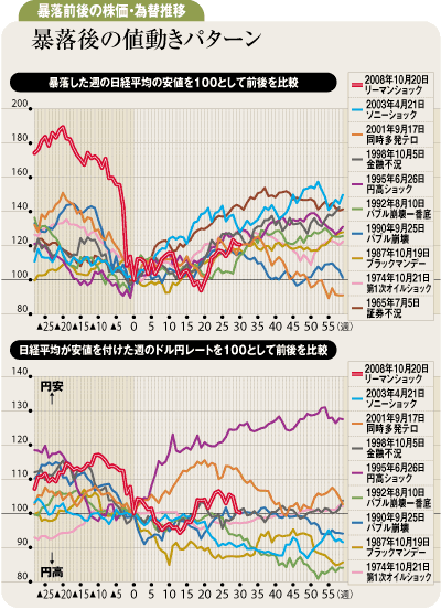 暴落後の値動きパターン