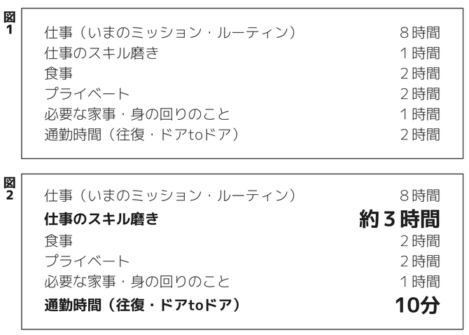 1日2時間増やす方法