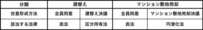 「建替え」と「マンション敷地売却」の違い