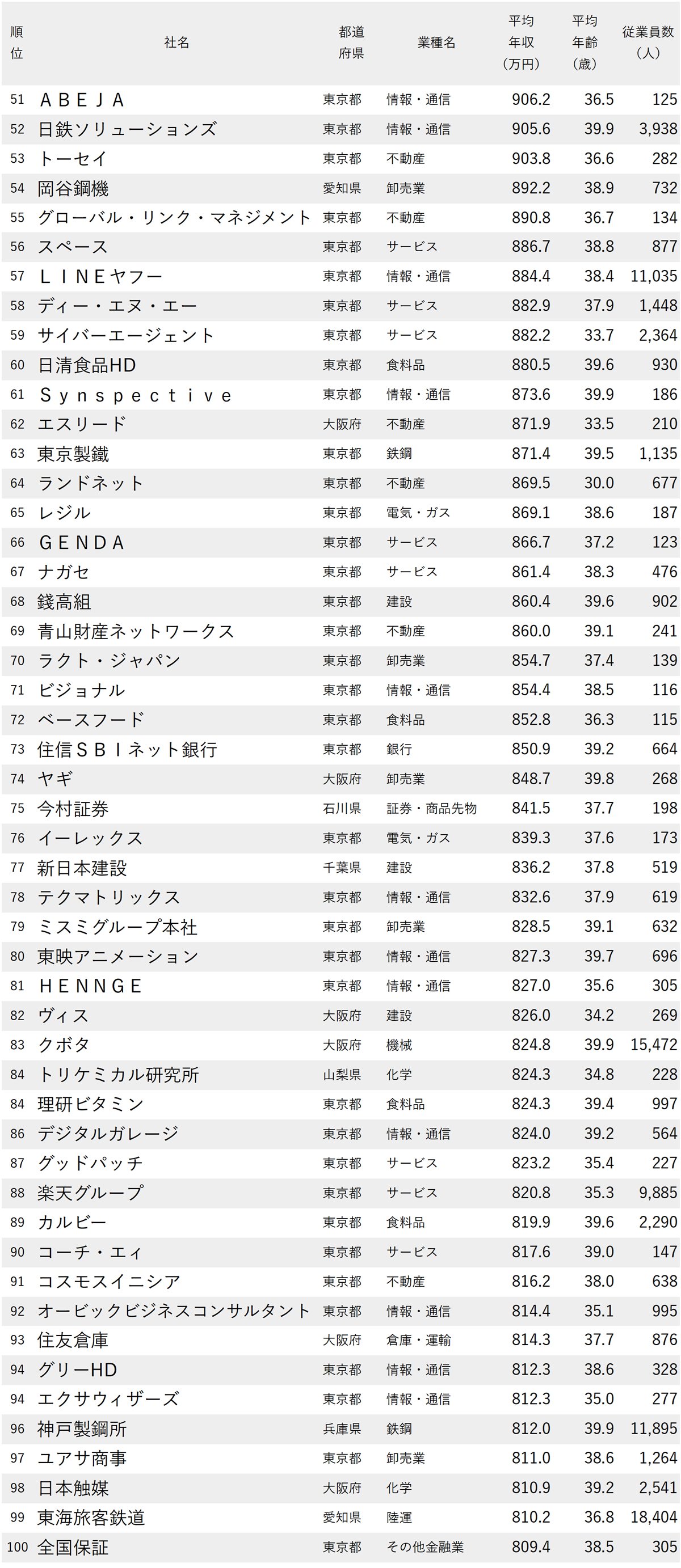 図表：年収が高い会社ランキング2025【従業員の平均年齢30代・250社完全版】51～100位