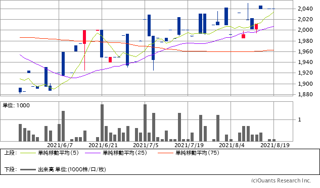防衛 関連銘柄のなかで 今が 買い場 の6社を紹介 アフガニスタンに駐留していた米軍が撤退を完了する8月末までに 防衛 関連 銘柄が高騰する可能性に注目 お宝銘柄 発掘術 ザイ オンライン