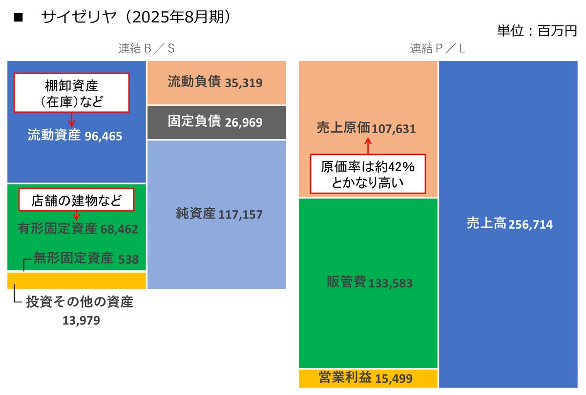 図表：サイゼリヤのB/SとP/L（2025年8月期）
