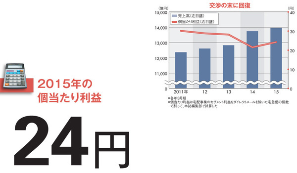 【ヤマトホールディングス】売上高とは裏腹に採算性は悪化 値上げ中に現れた伏兵「日本郵便」