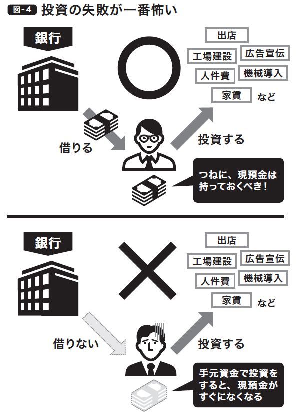 投資の失敗以外、倒産はありえない！