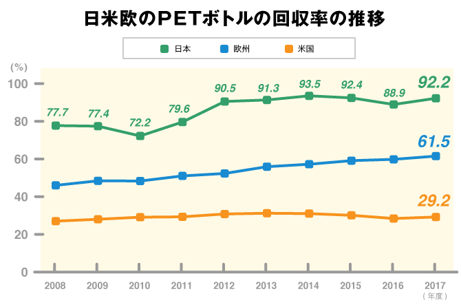 廃棄物ゼロ社会実現に向けて清涼飲料のリーディングカンパニー環境目標を上方修正