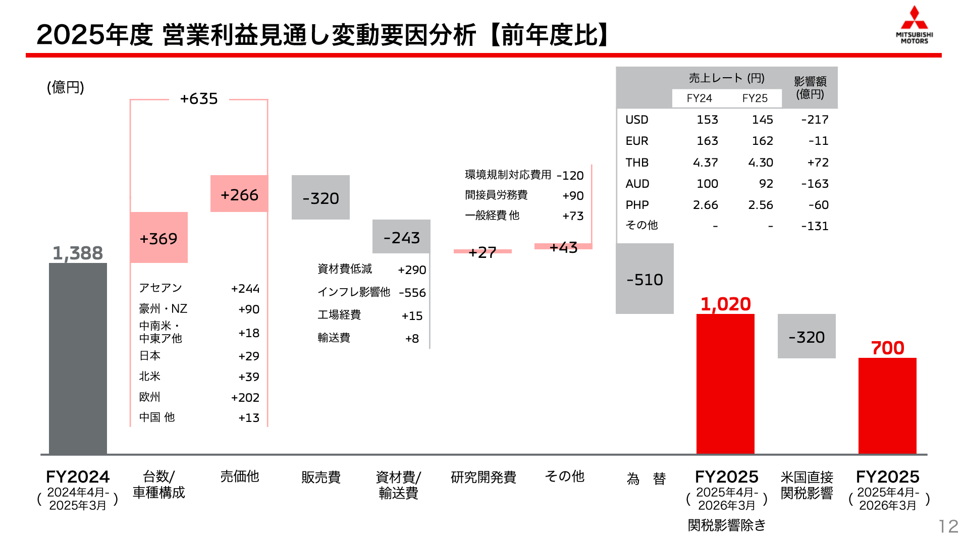 三菱自動車工業株式会社決算資料