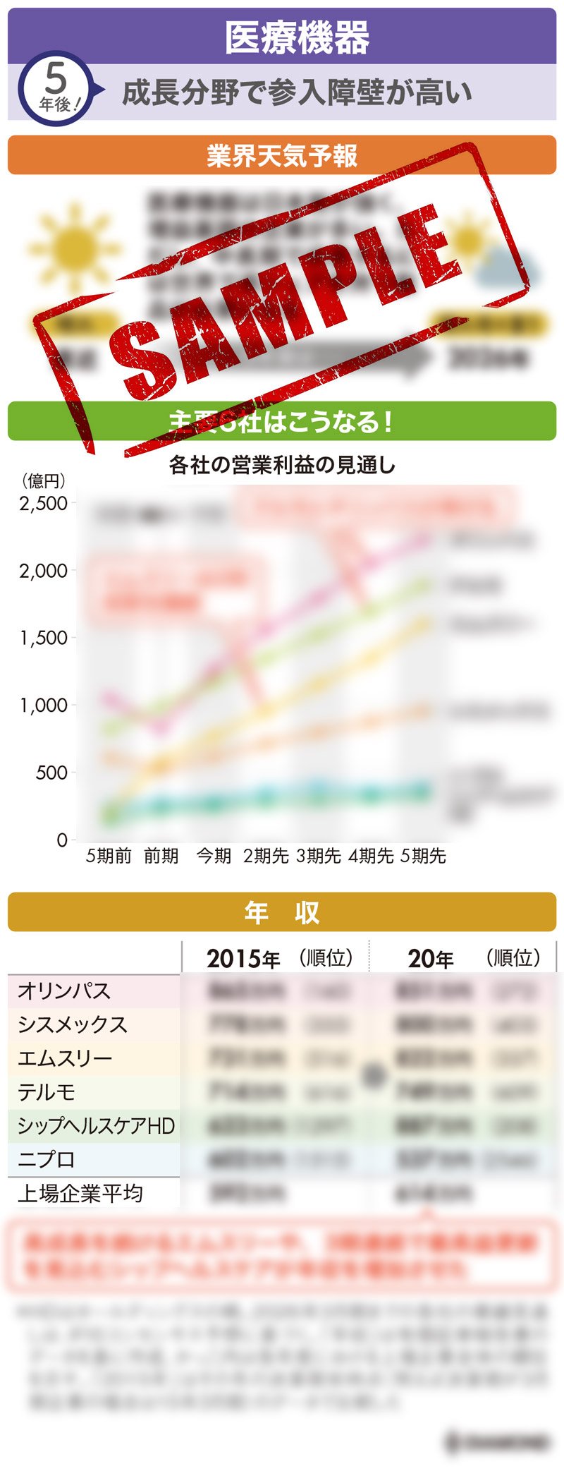 図版:医療機器業界天気予報のサンプル