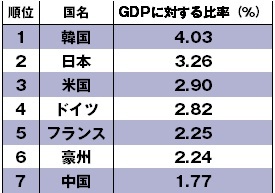 国を挙げて研究開発投資に邁進する韓国 <br />日本が対抗していくには明確な産業振興策が必要だ