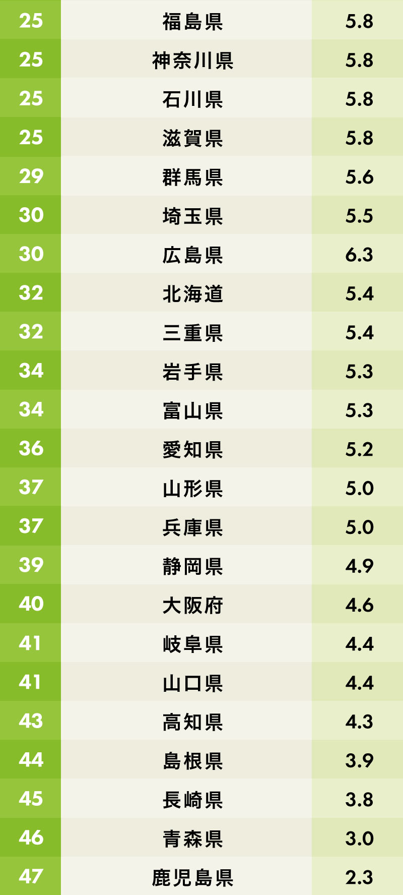 交通マナーの悪さに悩む都道府県ランキング 25位～47位