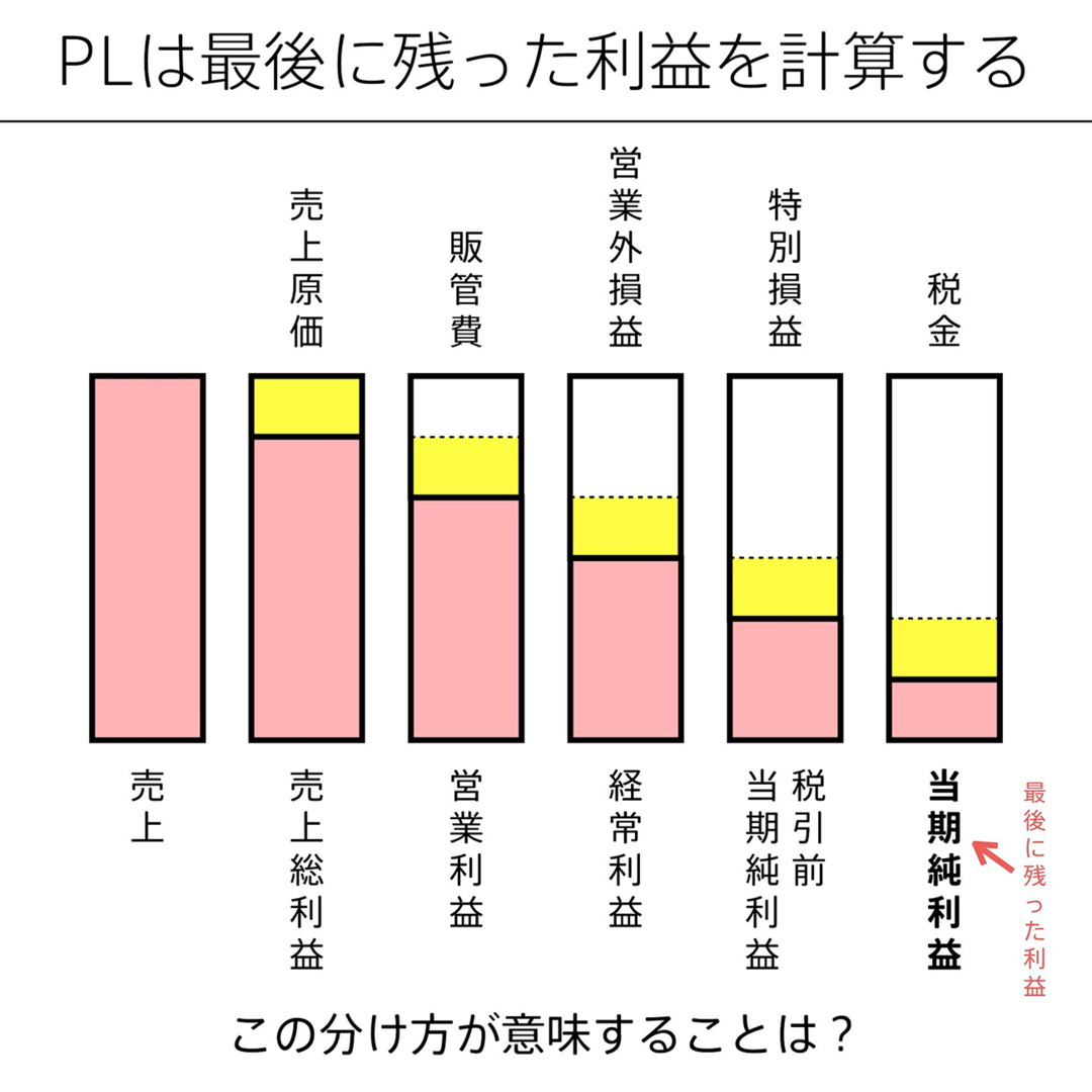 損益計算書が「ひと言」で説明できるようになる話。