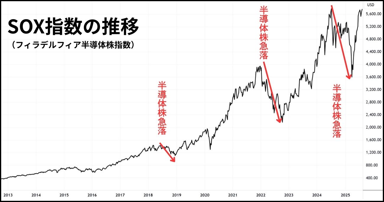 株で勝てる人だけが知っている「半導体株の正しい買い時、売り時」