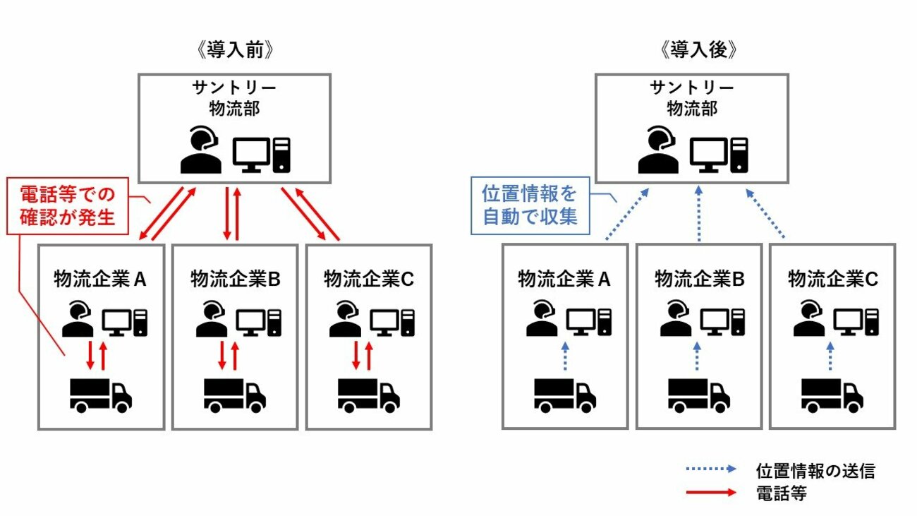 サントリーが6年越しで見いだした「2024年問題」解決の道筋。その鍵を握る物流テックとは