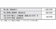 3分でわかる「利益とキャッシュフローの違い」企業の戦略が見えてくる