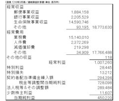 「世界最大の金融機関」は過去の栄光！ キャッシュフロー分析でわかった日本郵政の前途多難