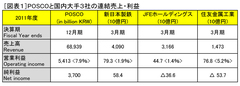 「新日鉄住金の誕生」を知るために「POSCO」の決算書を読んでみる