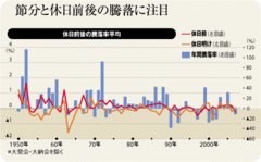 大型連休のポジション調整で下落した年末年始の相場