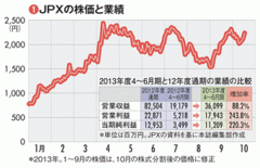 【日本取引所グループ】 株高で上々の滑り出し 合併でコスト削減でも現物市場偏重が課題