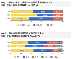 平均参加回数は？　平均費用は？　失敗談は？1年の締めくくり、最新忘年会事情