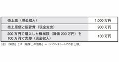 3分でわかる「利益とキャッシュフローの違い」企業の戦略が見えてくる