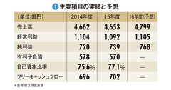 【オリエンタルランド】ナンバーワン堅持に向けた大型投資計画がようやく始動