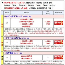 増配や減配を発表した銘柄は、最新の「配当利回り」や「開示」内容を一覧で表示!