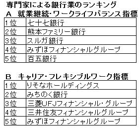 “バリキャリ”じゃなくても長く働ける会社は!?女子学生が絶対知るべきホワイト企業ランキング