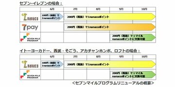 「nanacoポイント」をお得に貯めるには「nanaco＋セブンマイルプログラム」が必須！クレジットカードでnanacoチャージすれば、ポイント3重取りも可能！