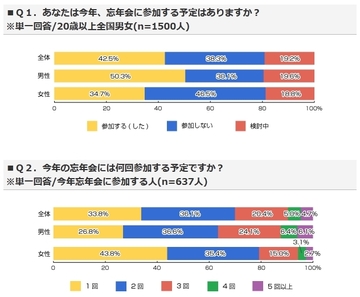 平均参加回数は？　平均費用は？　失敗談は？1年の締めくくり、最新忘年会事情