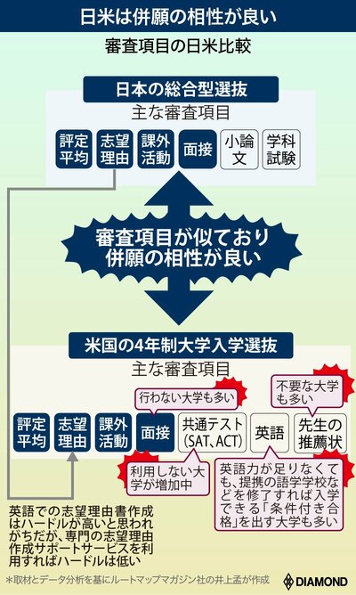 図表：審査項目の日米比較、日米は併願の相性が良い