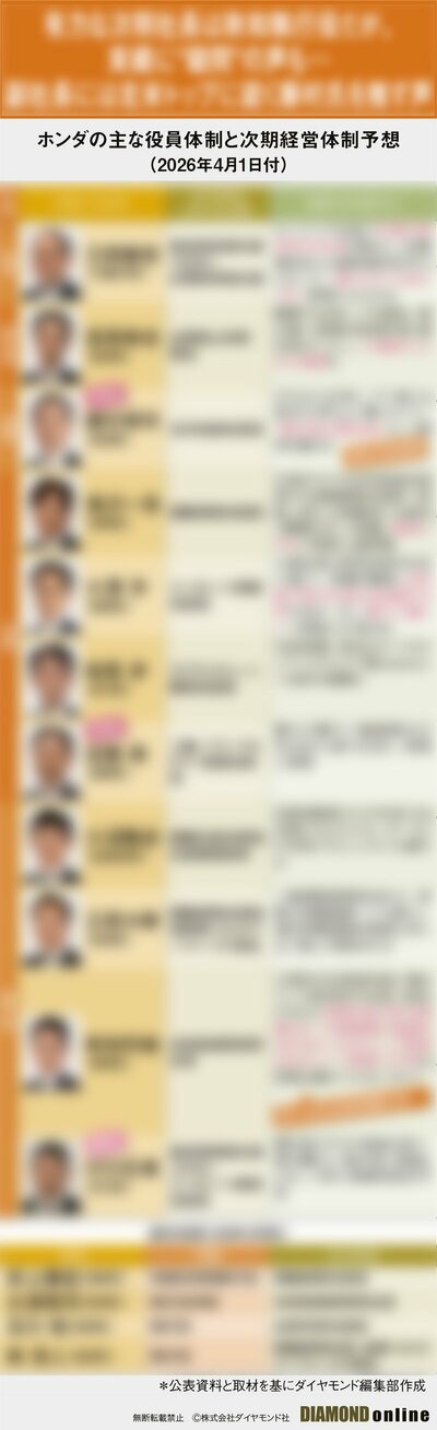 図表:ホンダの主な役員体制と次期経営体制予想(2026年4月1日付)サンプル