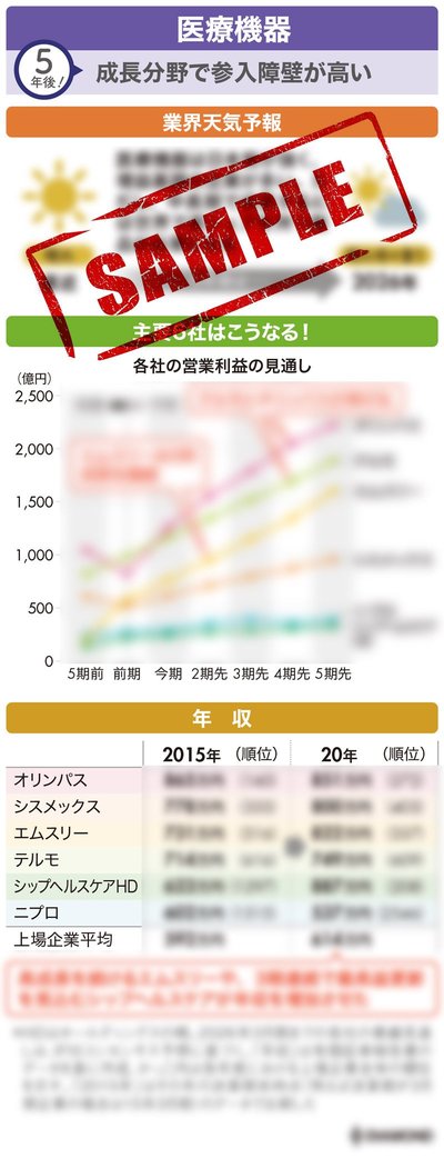 図版：医療機器業界天気予報のサンプル