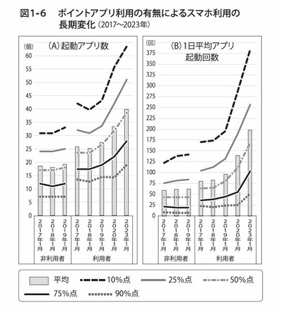 図1-6　ポイントアプリ利用の有無によるスマホ利用の長期変化（2017～2013年）