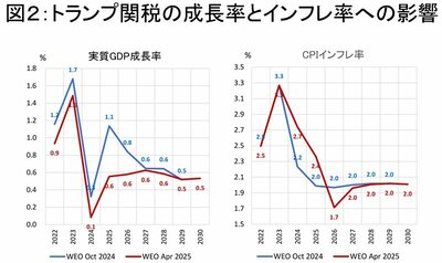 図2　トランプ関税の成長率とインフレ率への影響