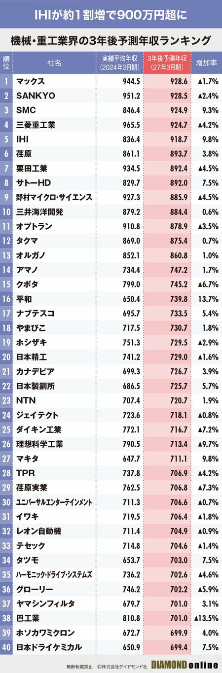 図表：機械・重工業界の3期後の予測年収のランキング（1）