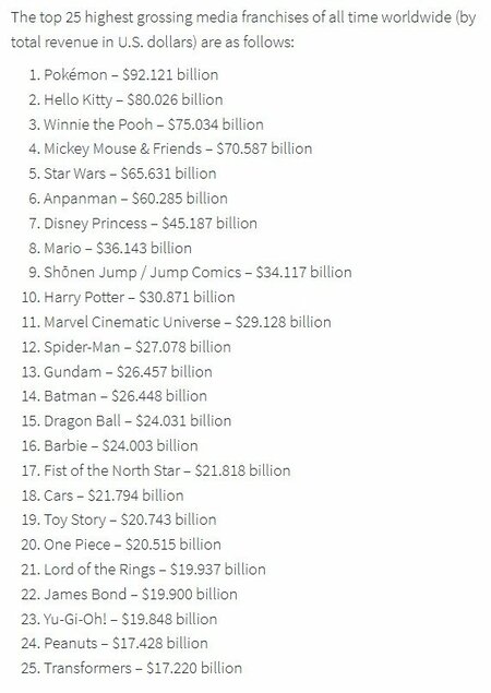 「ミッキーマウス97歳」は今までいくら稼いだ？“キャラクター総収入ランキング”でまさかの4位、1位は？