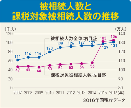 遺産争いが「資産1000万円以下」で多発するややこしい事情