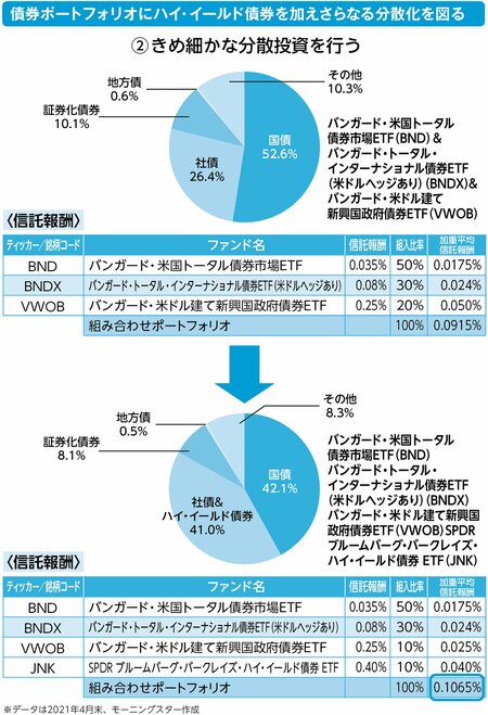 ハイ・イールド債を組み入れて、より分散投資する方法とは？