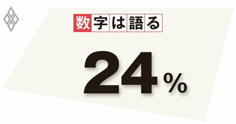 コロナ禍の中で新規ビジネス立ち上げが急加速する米国、今後5年の生産性の伸びは倍に