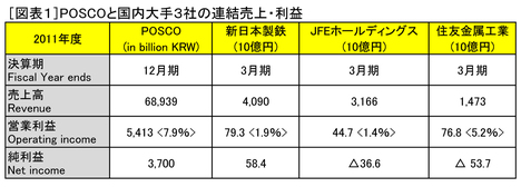 「新日鉄住金の誕生」を知るために「POSCO」の決算書を読んでみる