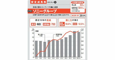 新NISAでは誰もが知る有名銘柄が狙い目！「ソニーグループ」は世界が注目するエンタメ企業で期待大