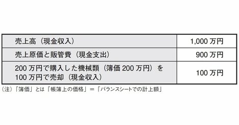 3分でわかる「利益とキャッシュフローの違い」企業の戦略が見えてくる