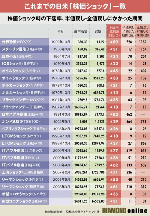 図表：これまでの日米株価ショック一覧