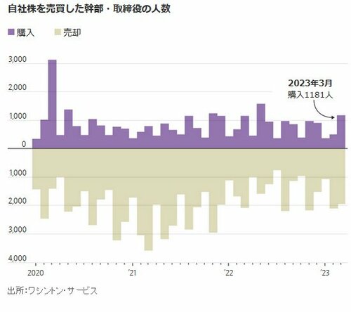 図_自社株を売買した幹部・取締役の人数
